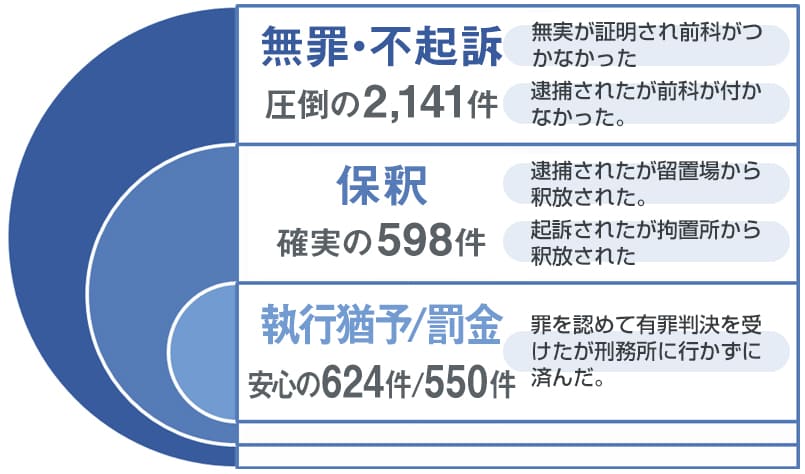 弁護士による刑事事件解決事例のご紹介 大阪の刑事事件を弁護士に相談